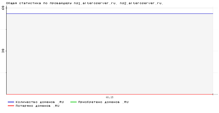 ���������� �� ���������� ns1.alteroserver.ru. ns2.alteroserver.ru.